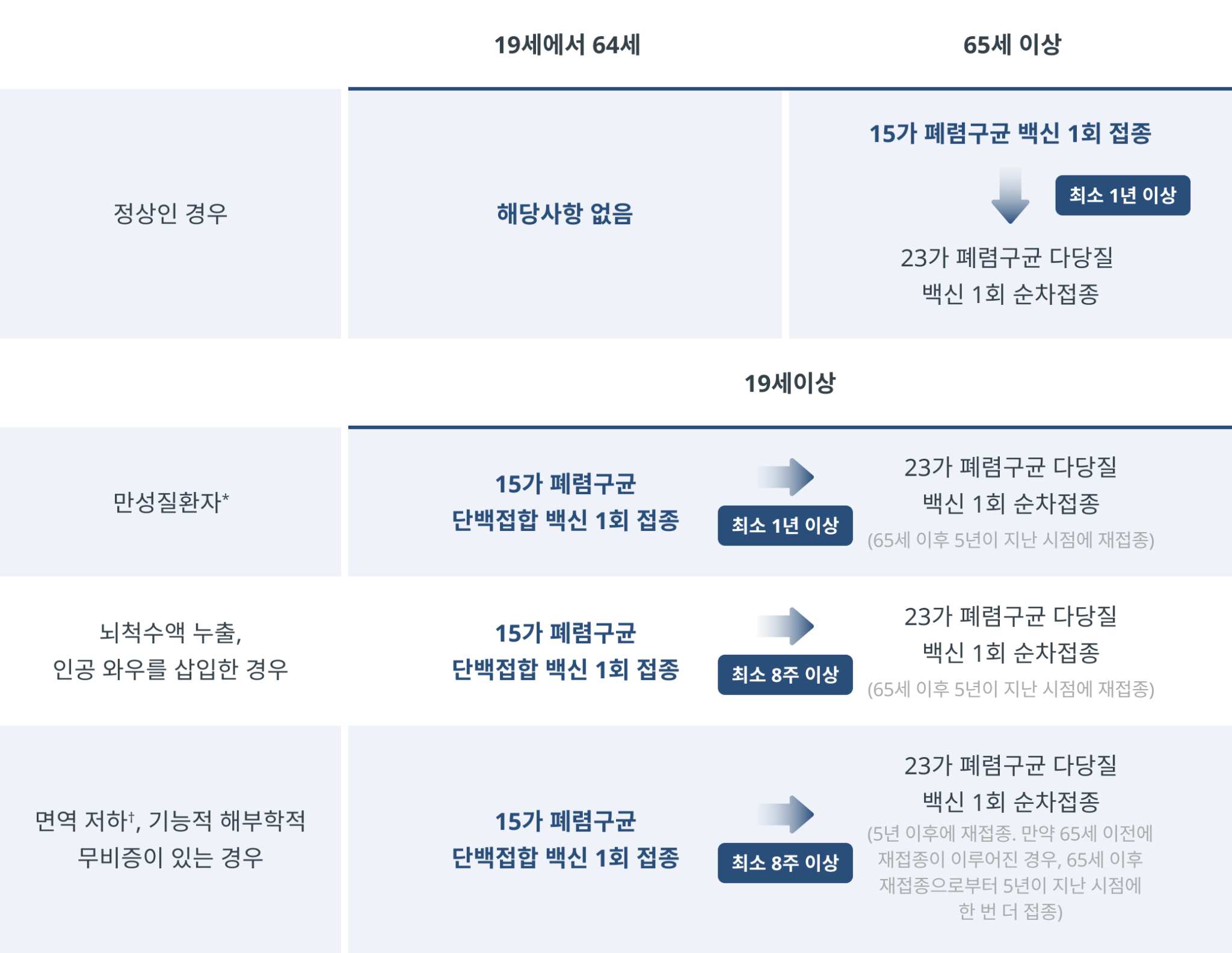 폐렴구균-단백접합백신-접종-권고안