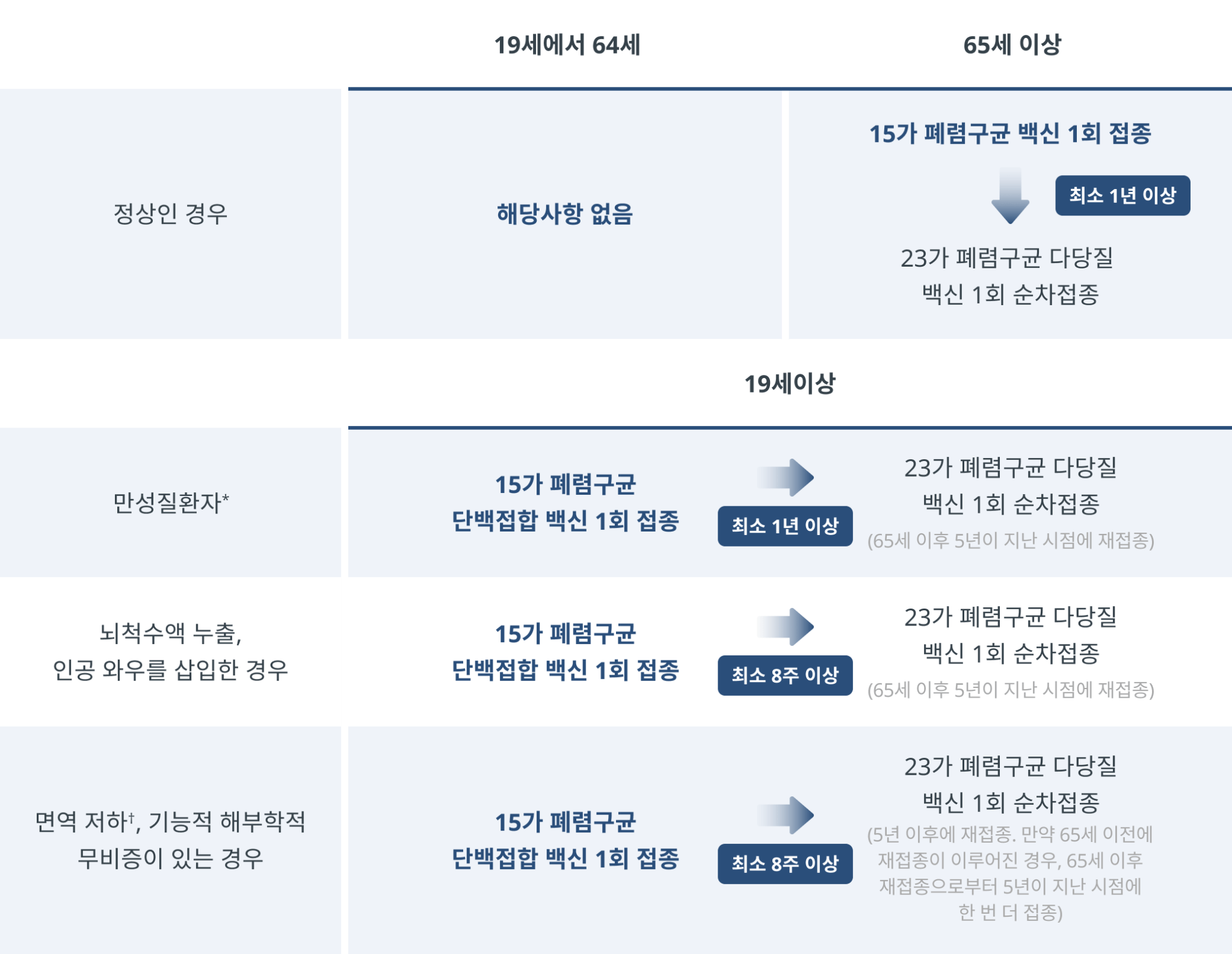 폐렴구균-단백접합백신-접종-권고안
