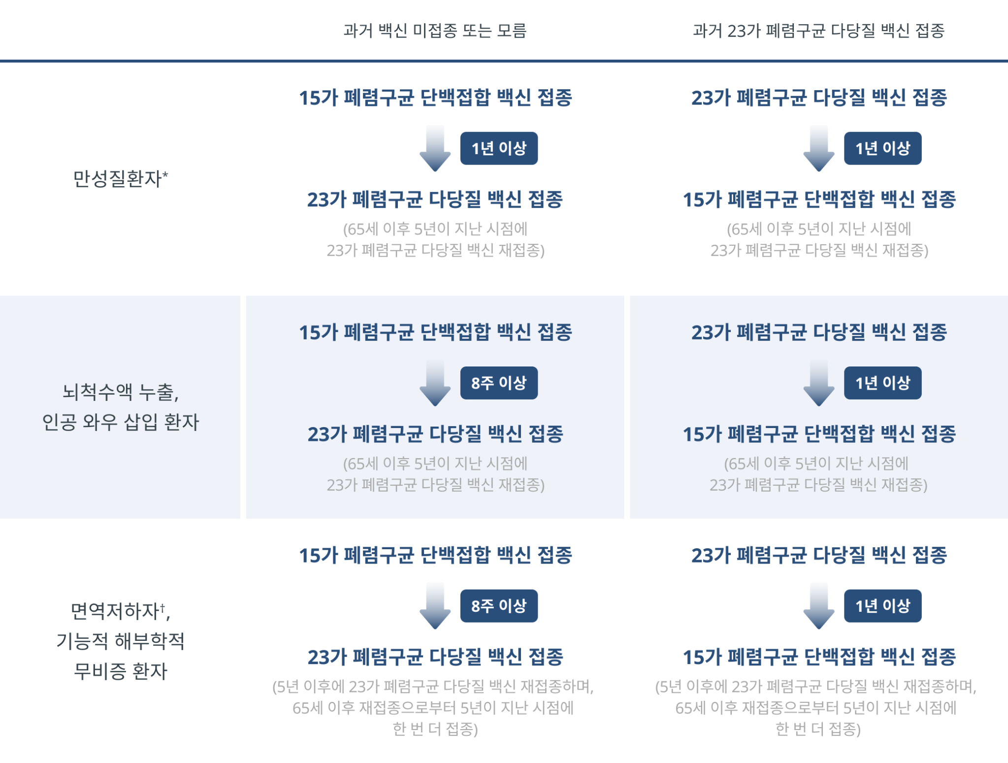 폐렴구균-백신-접종-권고안-65세미만