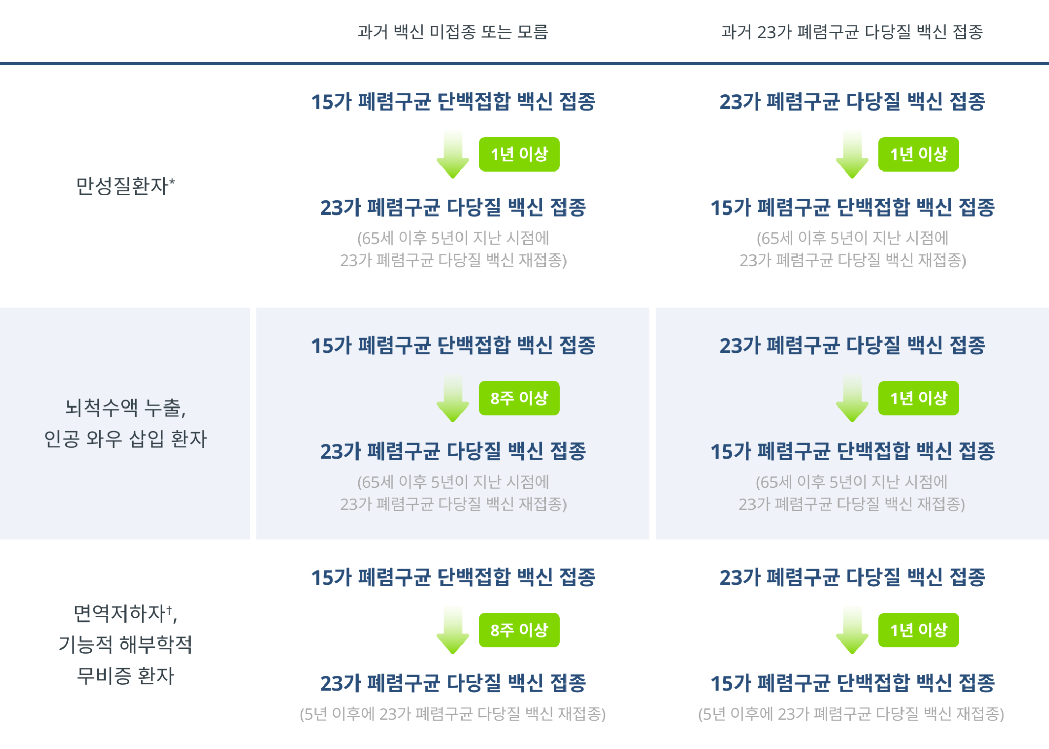 폐렴구균-백신-접종-권고안-65세이상